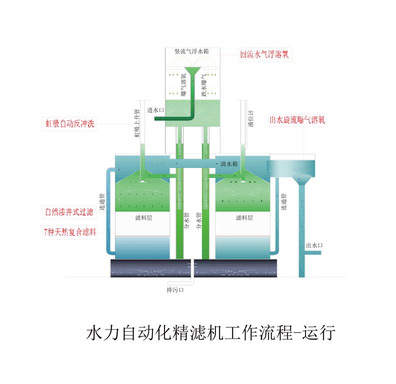 水力自动瀑气精滤器